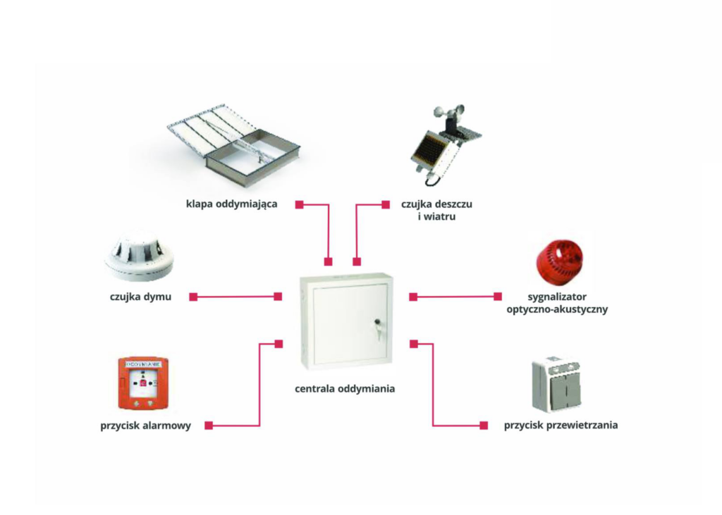 "Schemat systemu przeciwpożarowego z zaznaczonymi klapami dymowymi jako elementem oddymiania budynku"